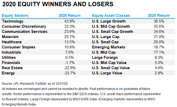 2020 equity winners and losers
