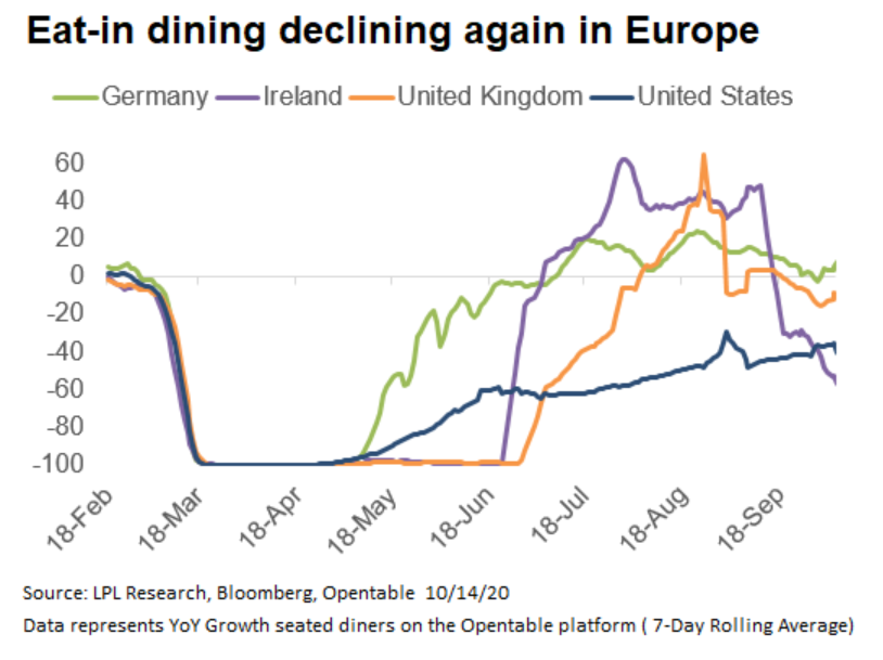 Eat-in dining declining again in Europe