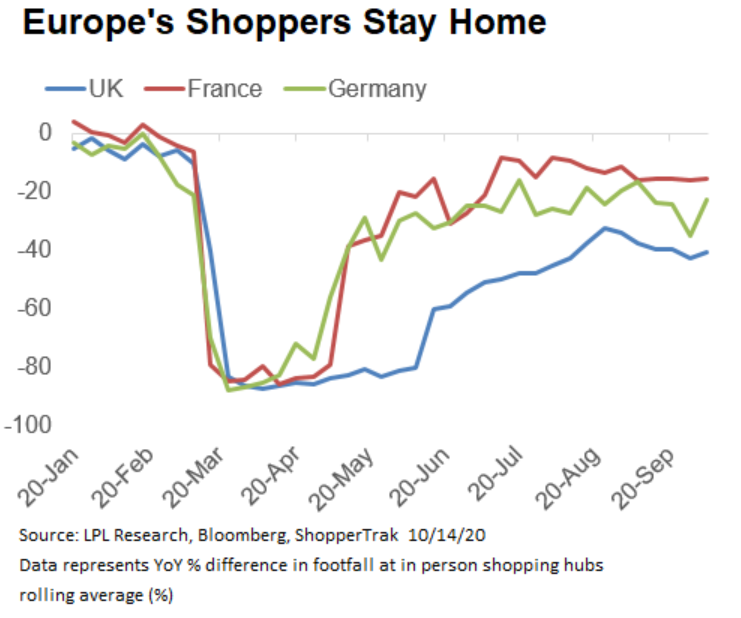 Europe's Shoppers Stay Home