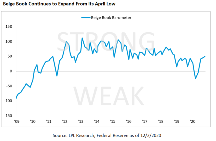 Beige book continues to expand from its April low