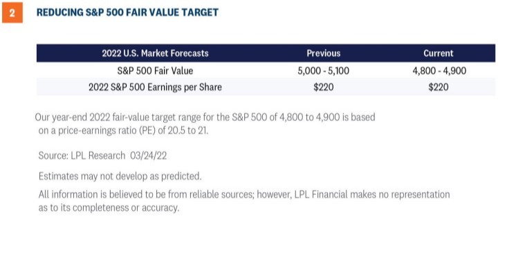 Reducing S&P 500 fair value target