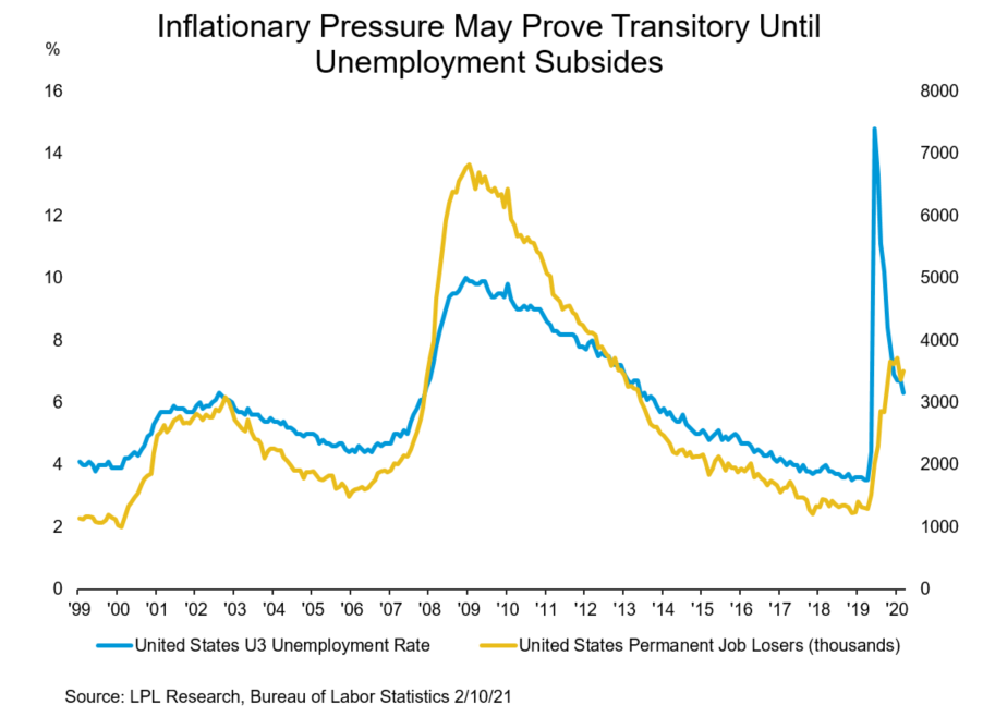 Inflationary Pressure may prove transitory until unemployment subsides
