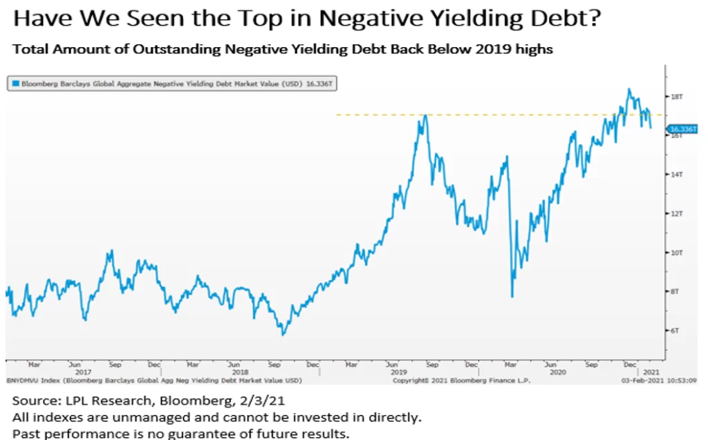 Have we seen the top in negative yielding debt?
