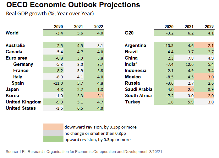 OECD Economic Outlook Projections