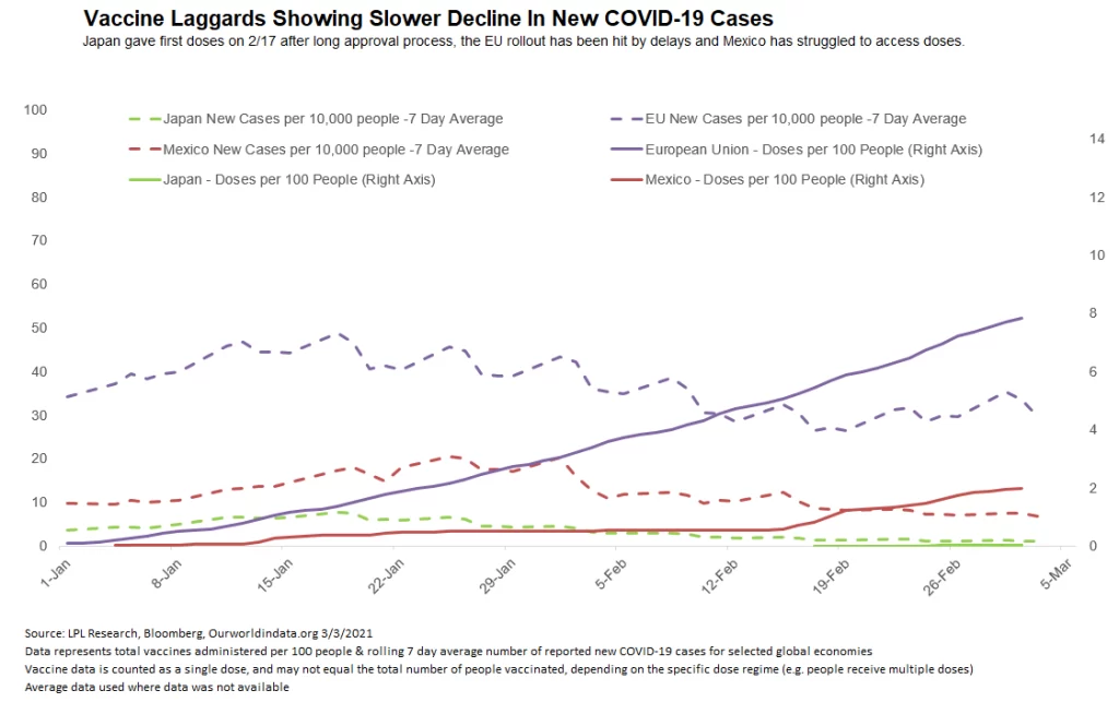 Vaccine laggards showing slower decline in new COVID-19 cases