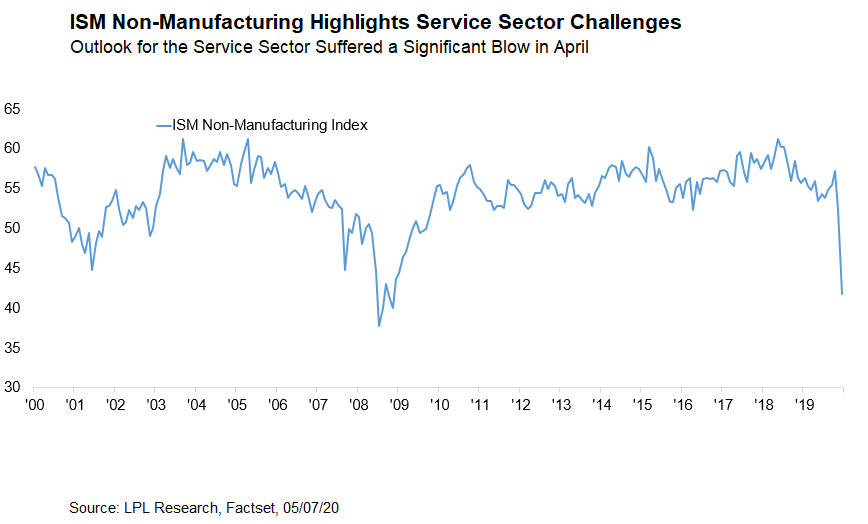 ISM non-manufacturing highlights service sector challenges