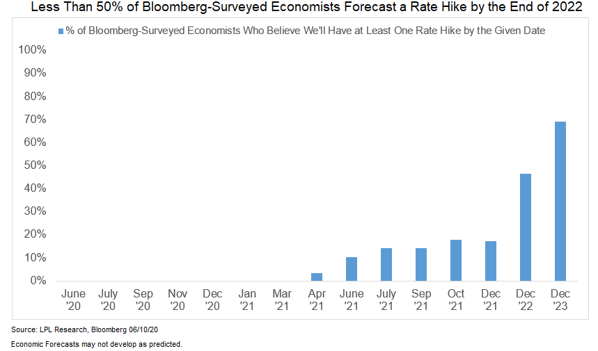 less than 50% of bloomberg-surveyed economists forecast a rate hike by the end of 2022