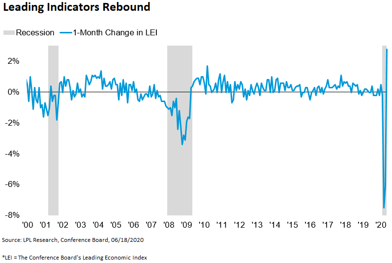 leading indicators rebound