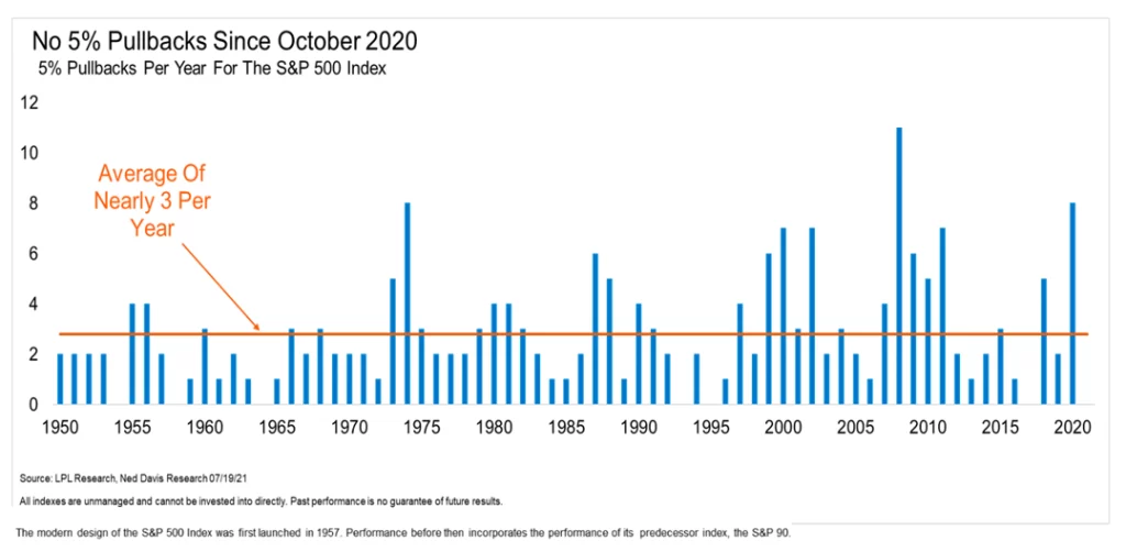 No 5% pullbacks since October 2020