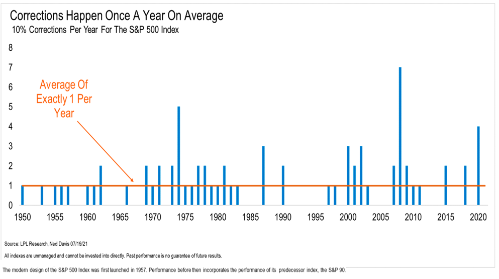 Corrections happen once a year on average