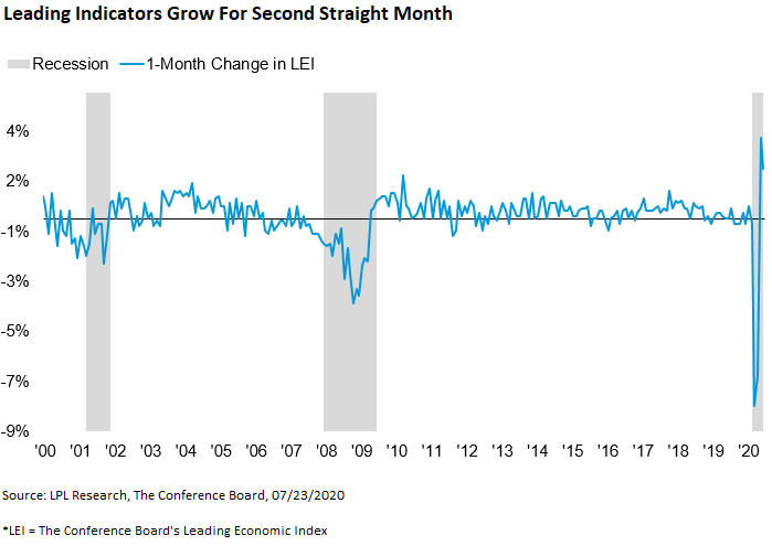 Leading indicators grow for second straight month