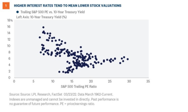 Higher interest rates tend to mean lower stock valuations