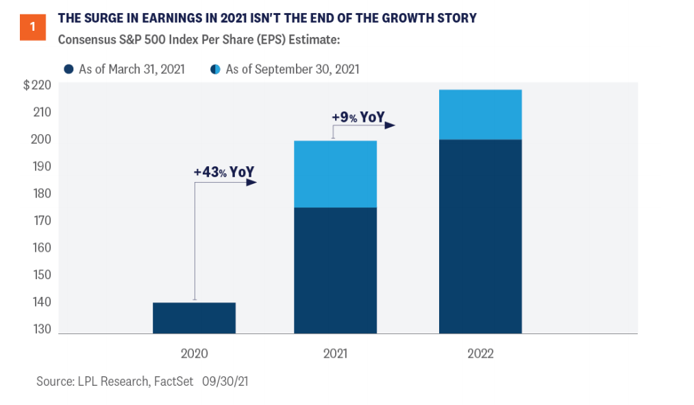 The surge in earnings in 2021 isn't the end of the growth story