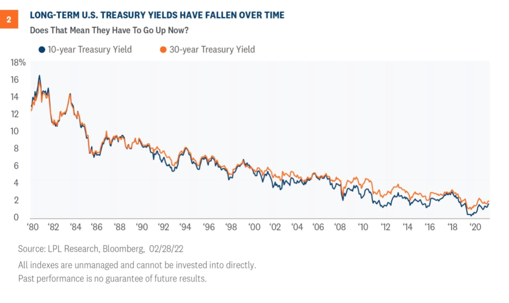 Long-term U.S. Treasury yields have fallen over time