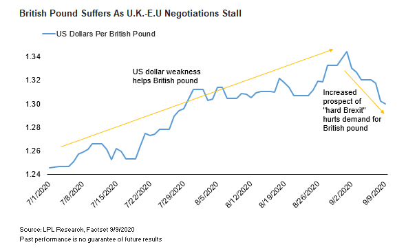 British Pound Suffers as U.K.-E.U. Negotiations Stall