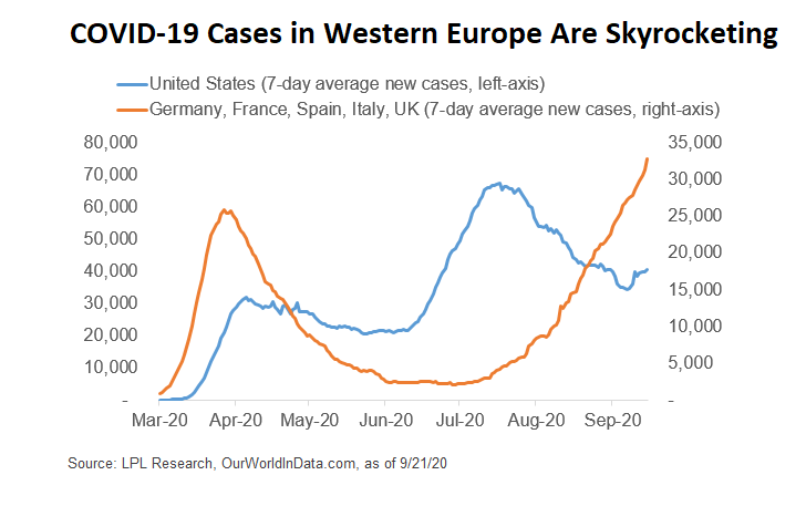 COVID-19 Cases in Western Europe are Skyrocketing