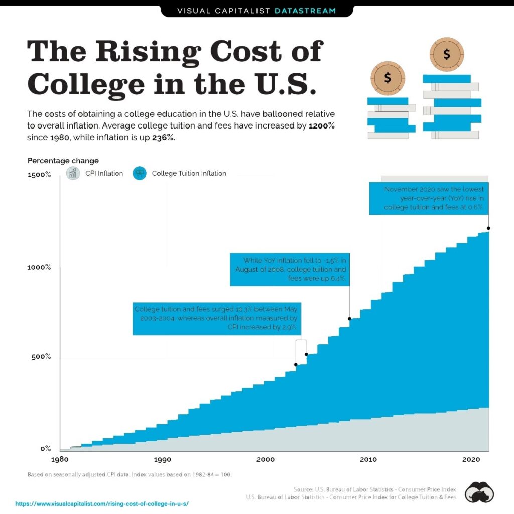 The rising cost of college in the U.S.