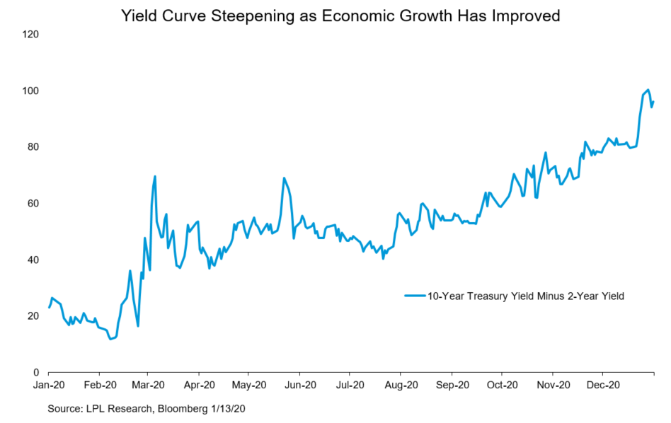 Yield curve steepening as economic growth has improved