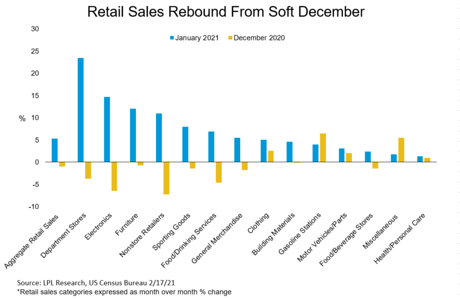 Retail sales rebound from soft December