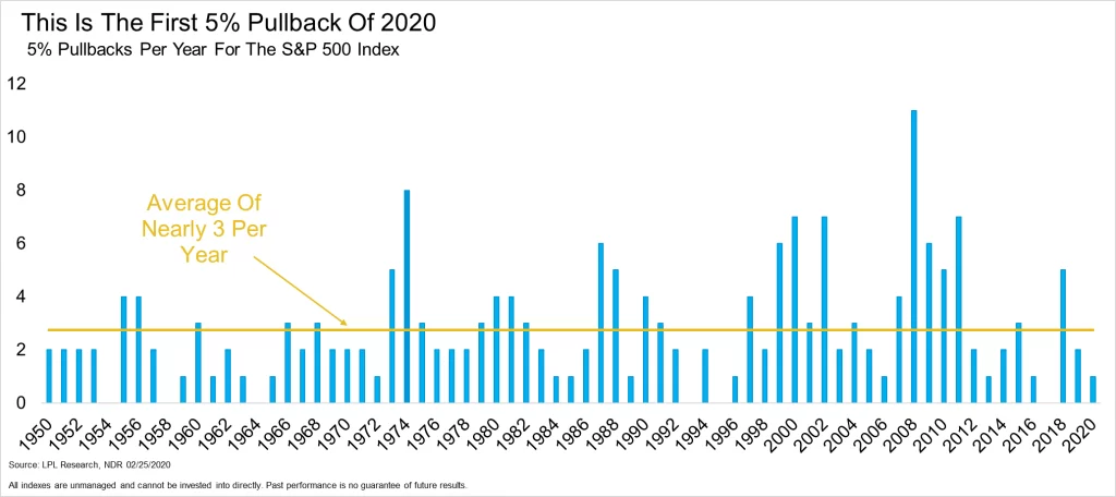 This is the first 5% pullback of 2020