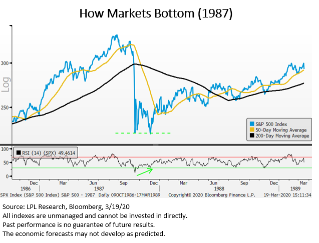 How markets bottom (1987)