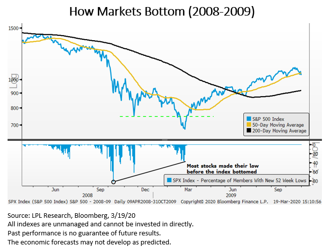 How markets bottom (2008-2009)