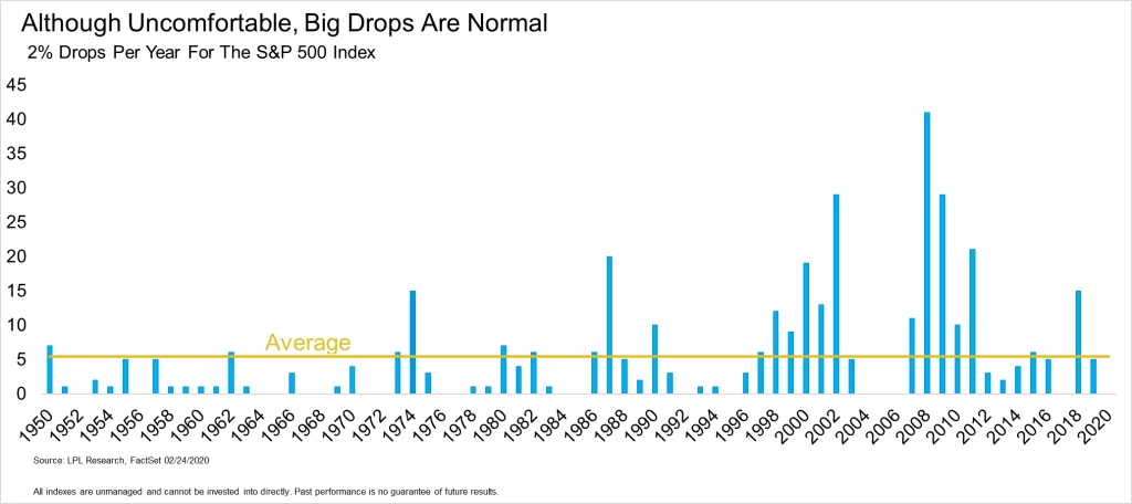 Although uncomfortable, big drops are normal