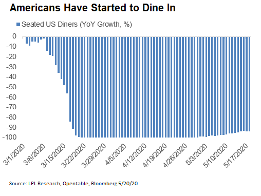 Americans have started to dine in