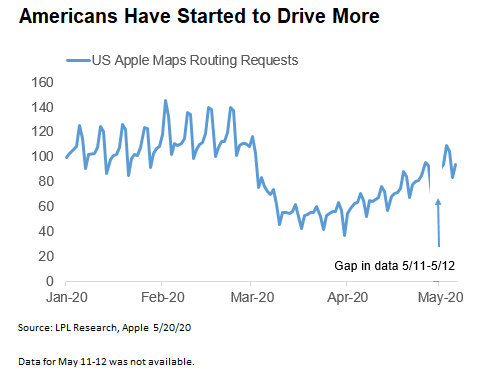 Americans have started to drive more