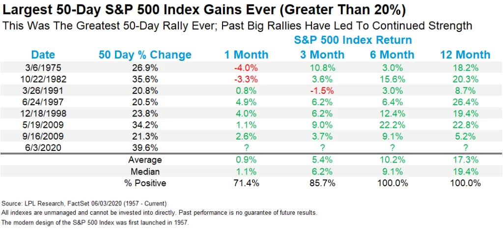 largest 50-day S&P index gains ever (greater than 20%)