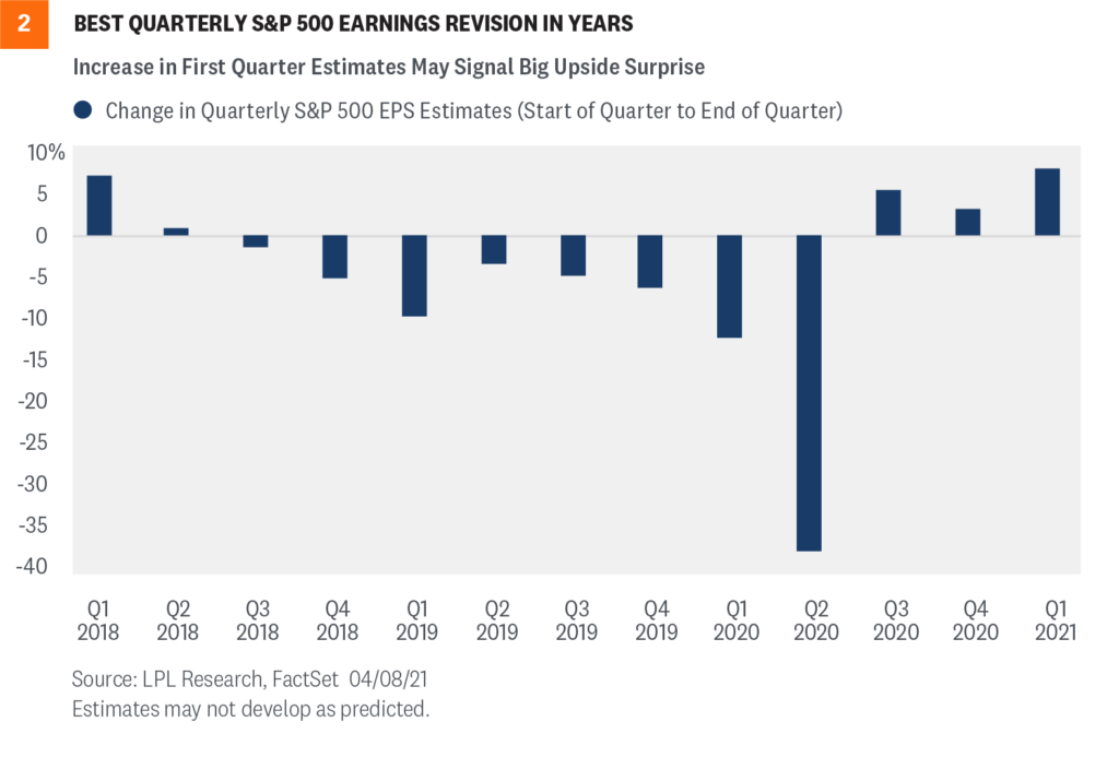 Best quarterly S&P 500 EPS estimates (Start of quarter to end of quarter)