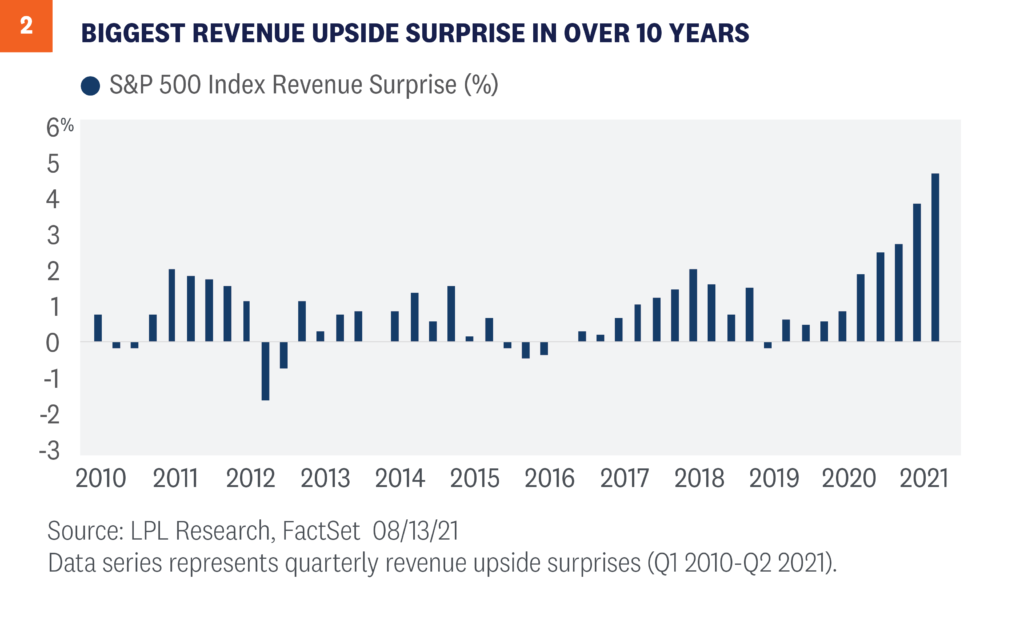 Biggest revenue upside surprise in over 10 years