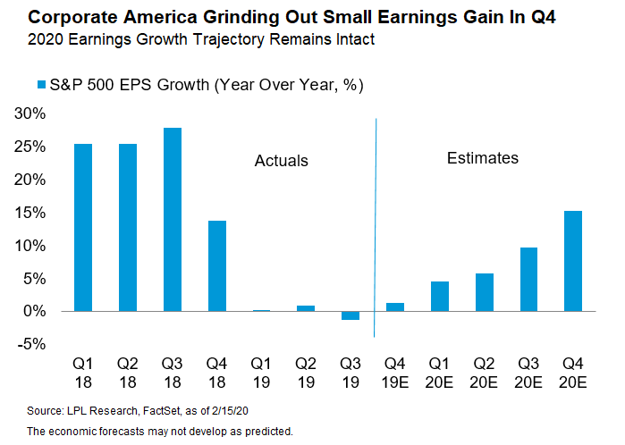 Corporate America grinding out small earnings gain in Q4