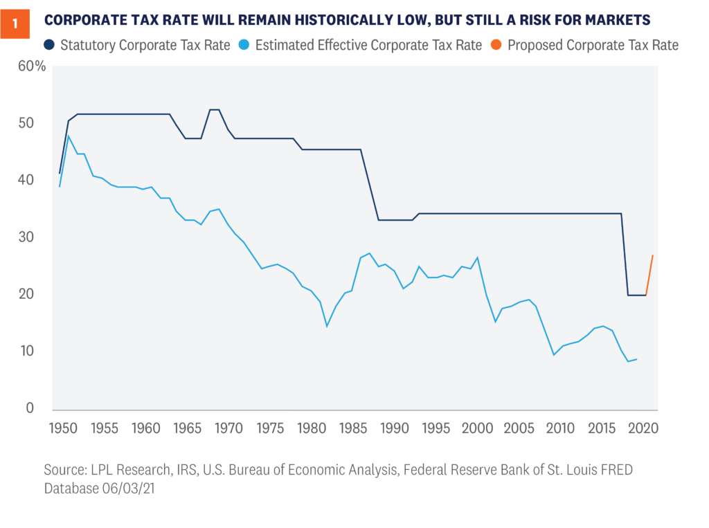Corporate tax rate will remain historically low, but still a risk for markets
