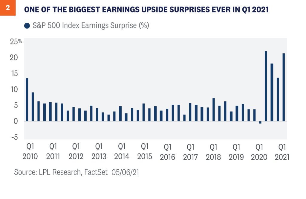 One of the biggest earnings upside surprises ever in Q1 2021