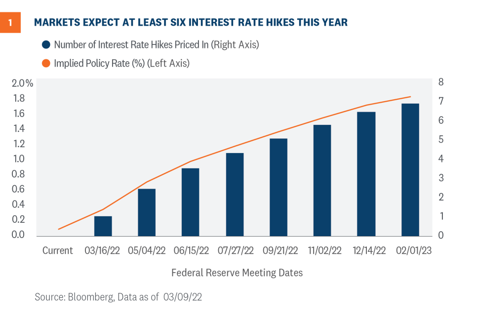 Markets expect at least six interest rate hikes this year
