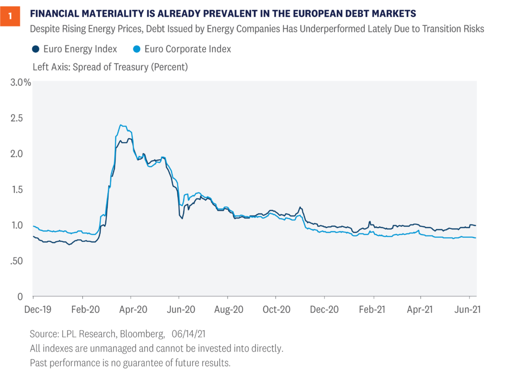 Financial materiality is already prevalent in the European debt markets