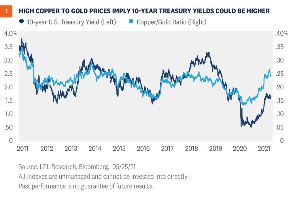 High copper to gold prices imply 10-year treasury yields could be higher