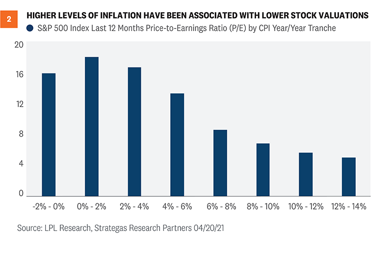 Higher levels of inflation have been associated with lower stock valuations