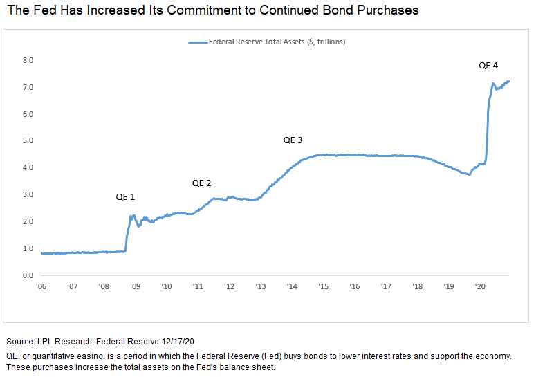 The Fed has increased its commitment to continued bond purchases
