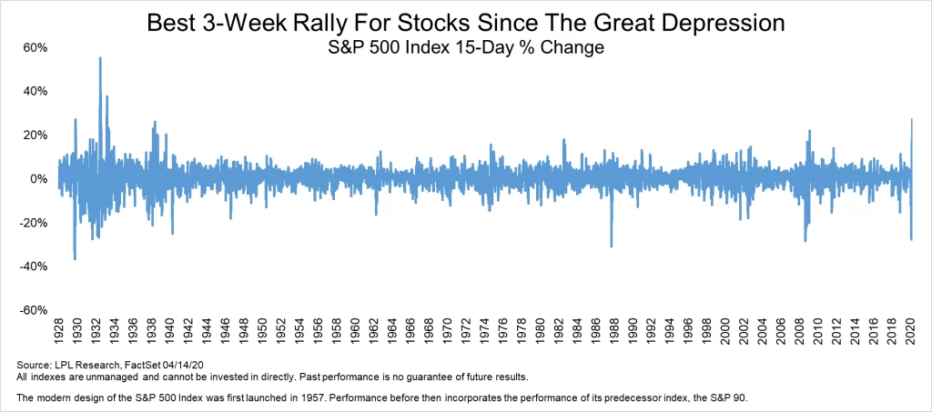 Best 3-week rally for stocks since The Great Depression