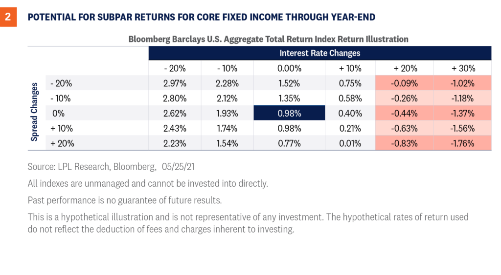 Potential for subpar returns for core fixed income through year-end
