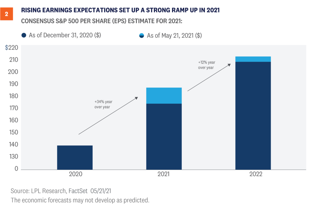 Rising earnings expectations set up a strong ramp up in 2021