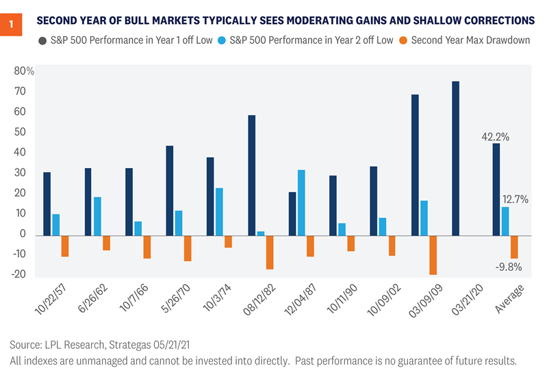 second year of bull markets typically sees moderating gains and shallow corrections