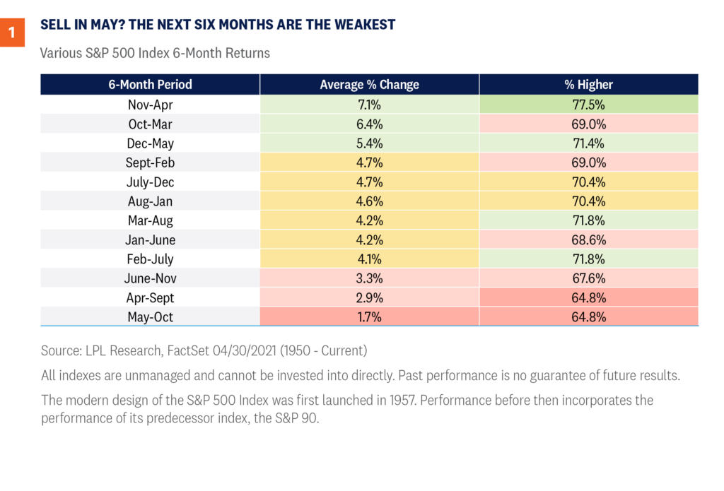 Sell in May? The next six months are the weakest