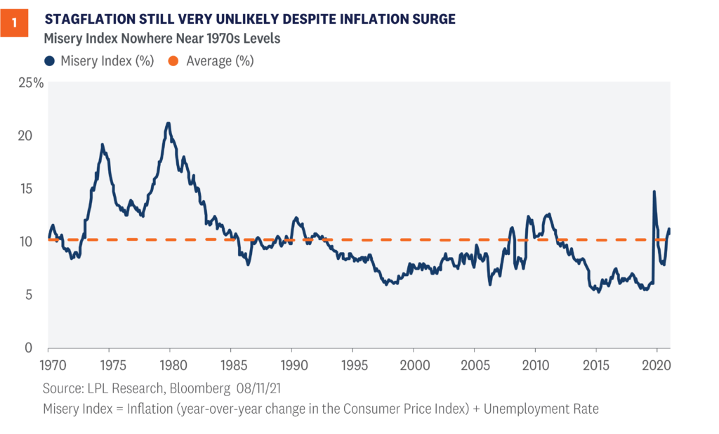 Stagflation still very unlikely despite inflation surge