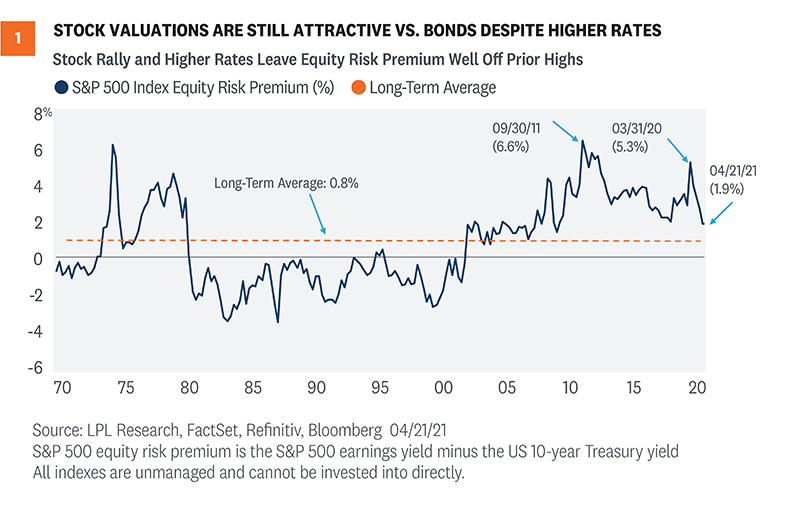Stock valuations are still attractive vs. bonds despite higher rates