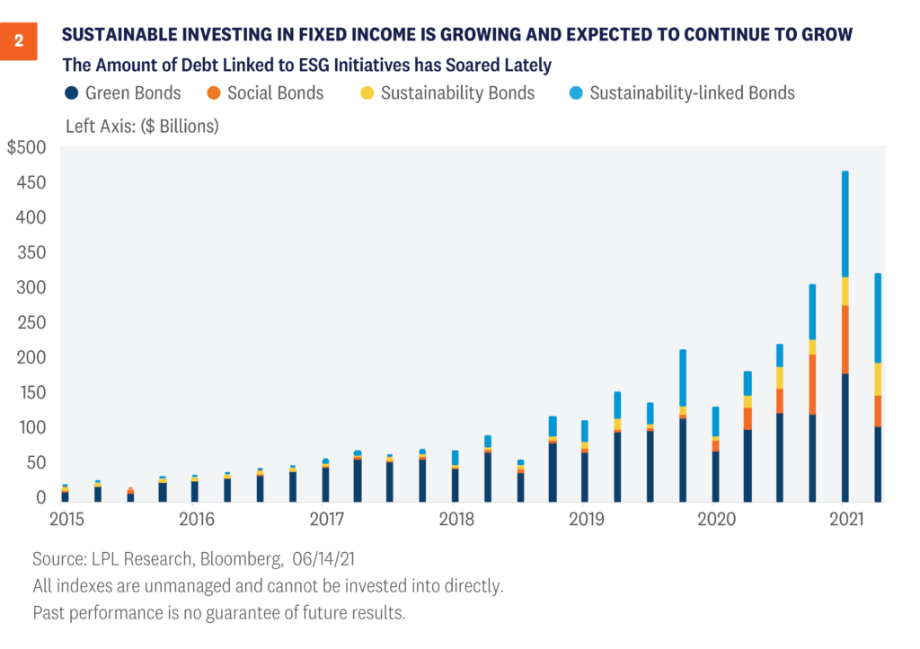 sustainable investing in fixed income is growing and expected to continue to grow