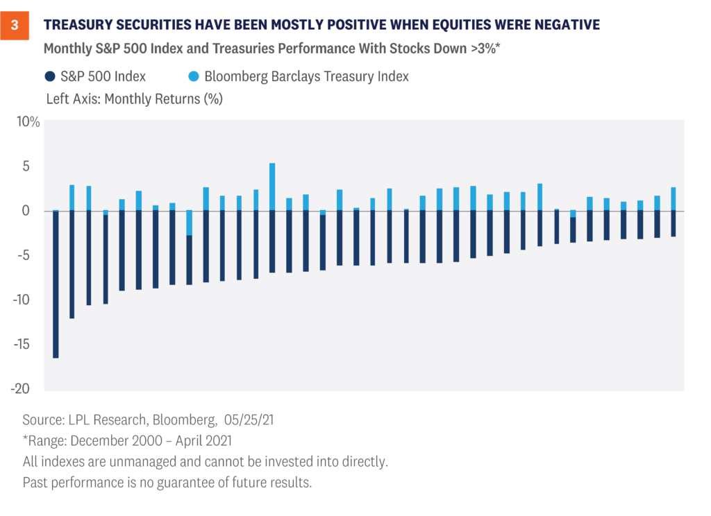 Treasury securities have been mostly positive when equities were negative