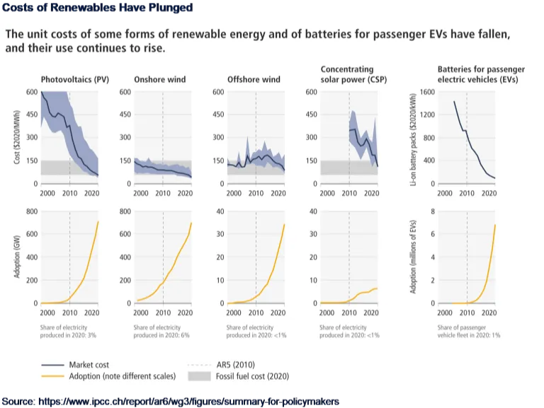 Costs of Renewables have plunged